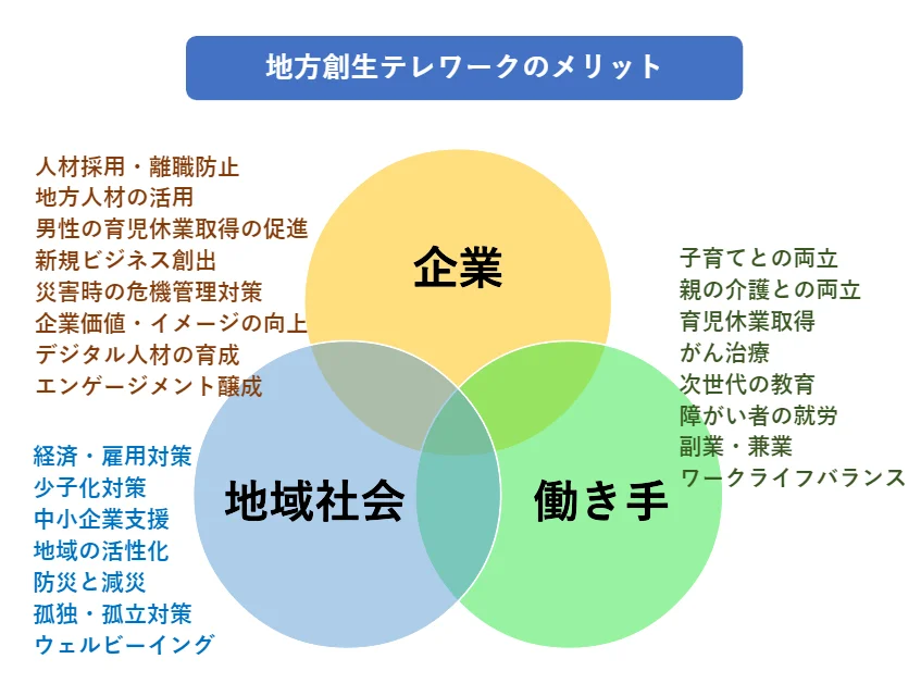企業、地域社会、働き手を説明したベン図
